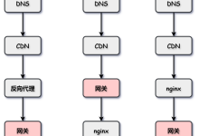 【架构师从入门到进阶】第五章：DNS&CDN&网关优化思路——第七节：网关-XSS攻击与预防-网硕互联帮助中心