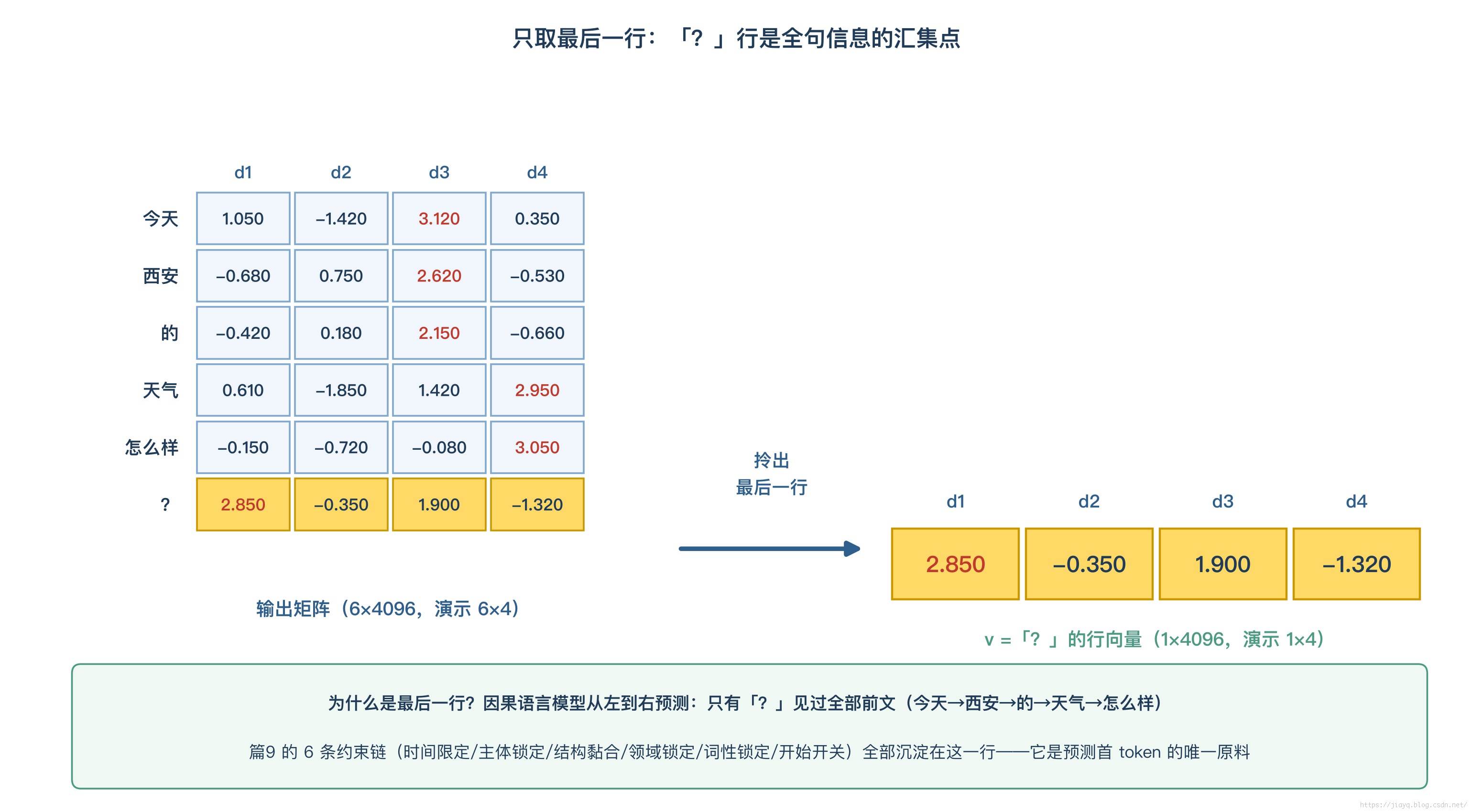 取最后一行