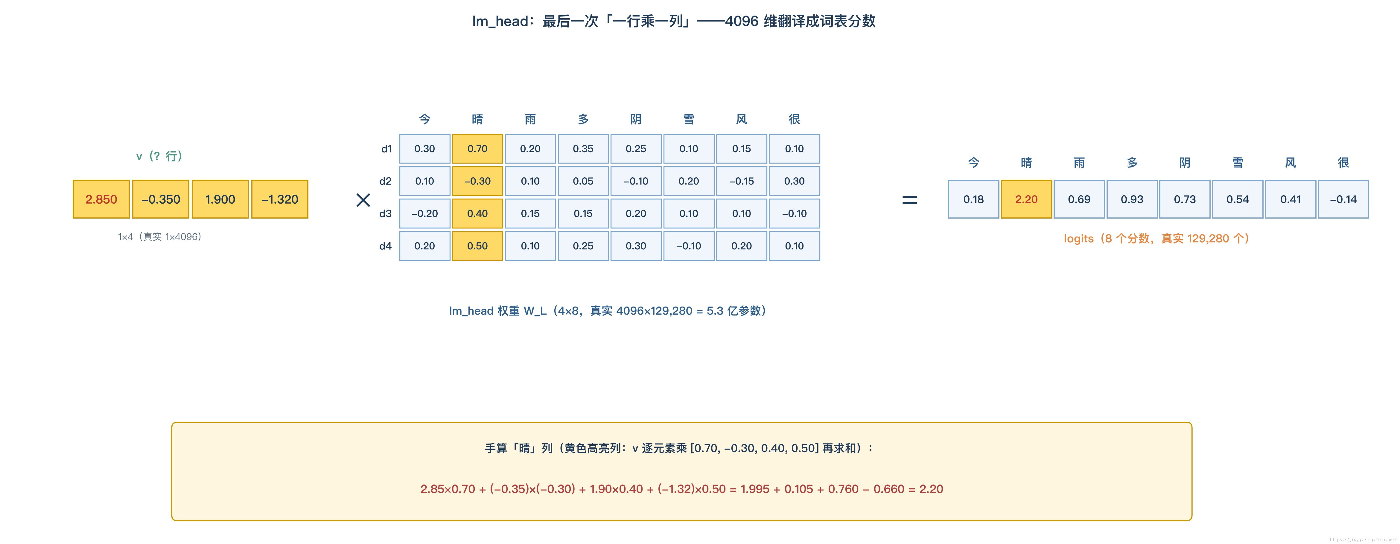 lm_head 计算