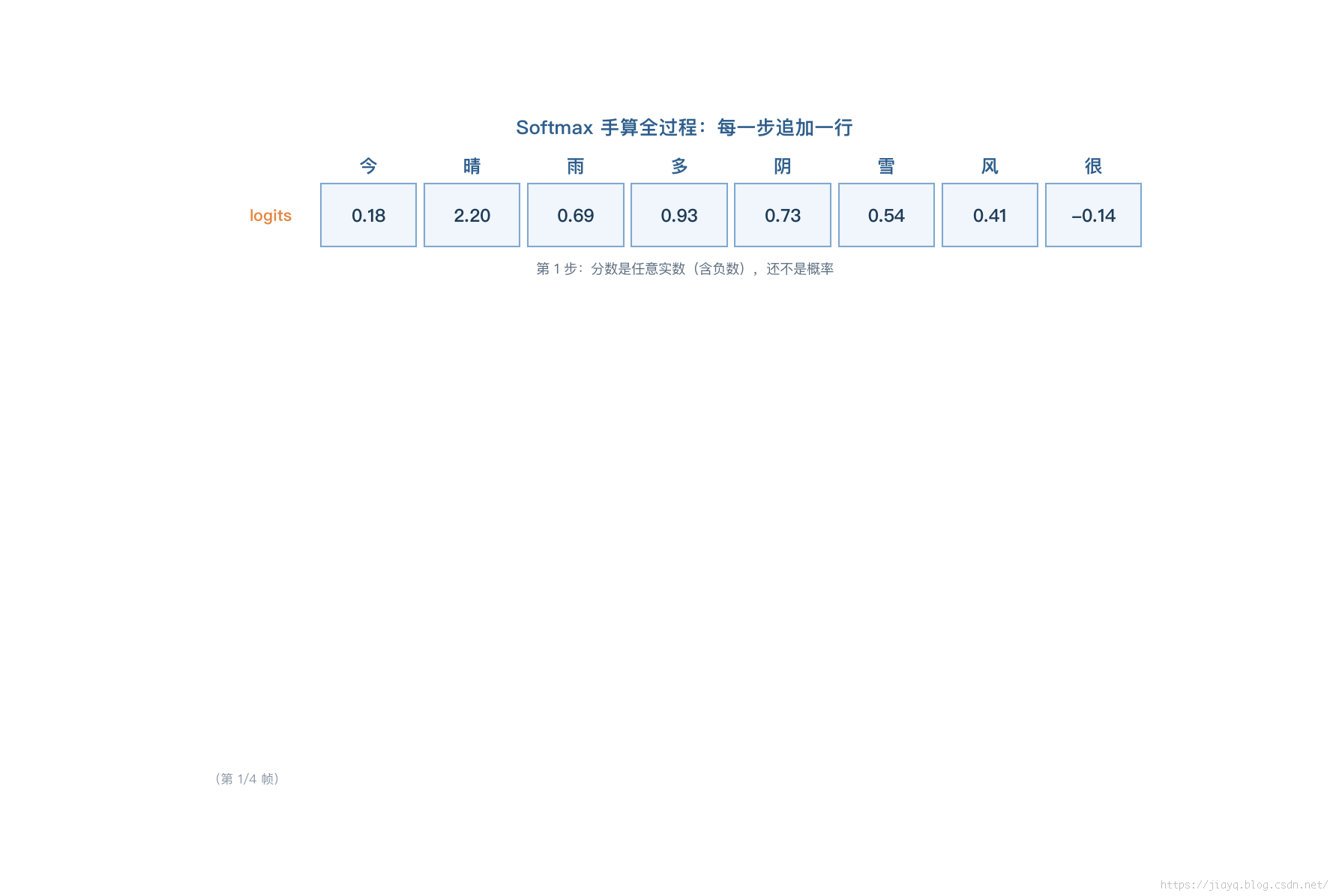 Softmax 手算动图
