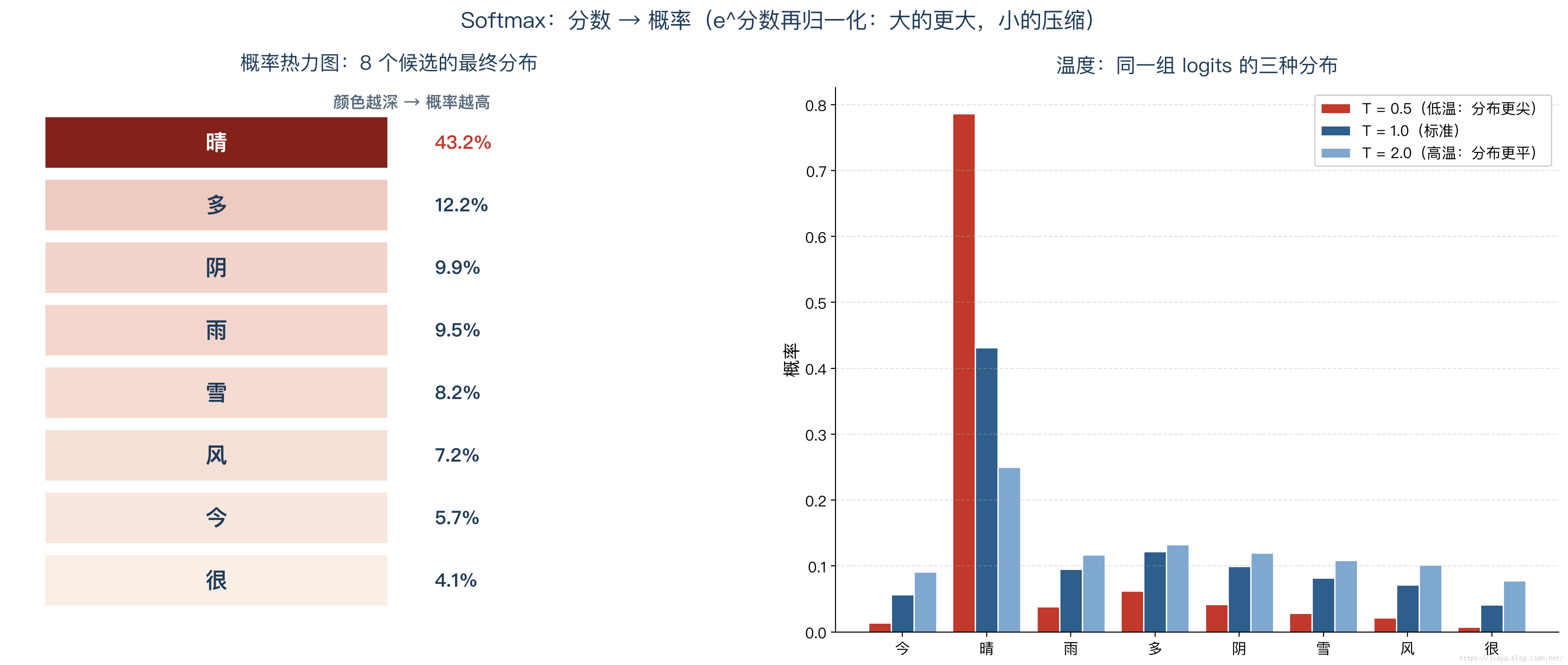 Softmax 概率热力图