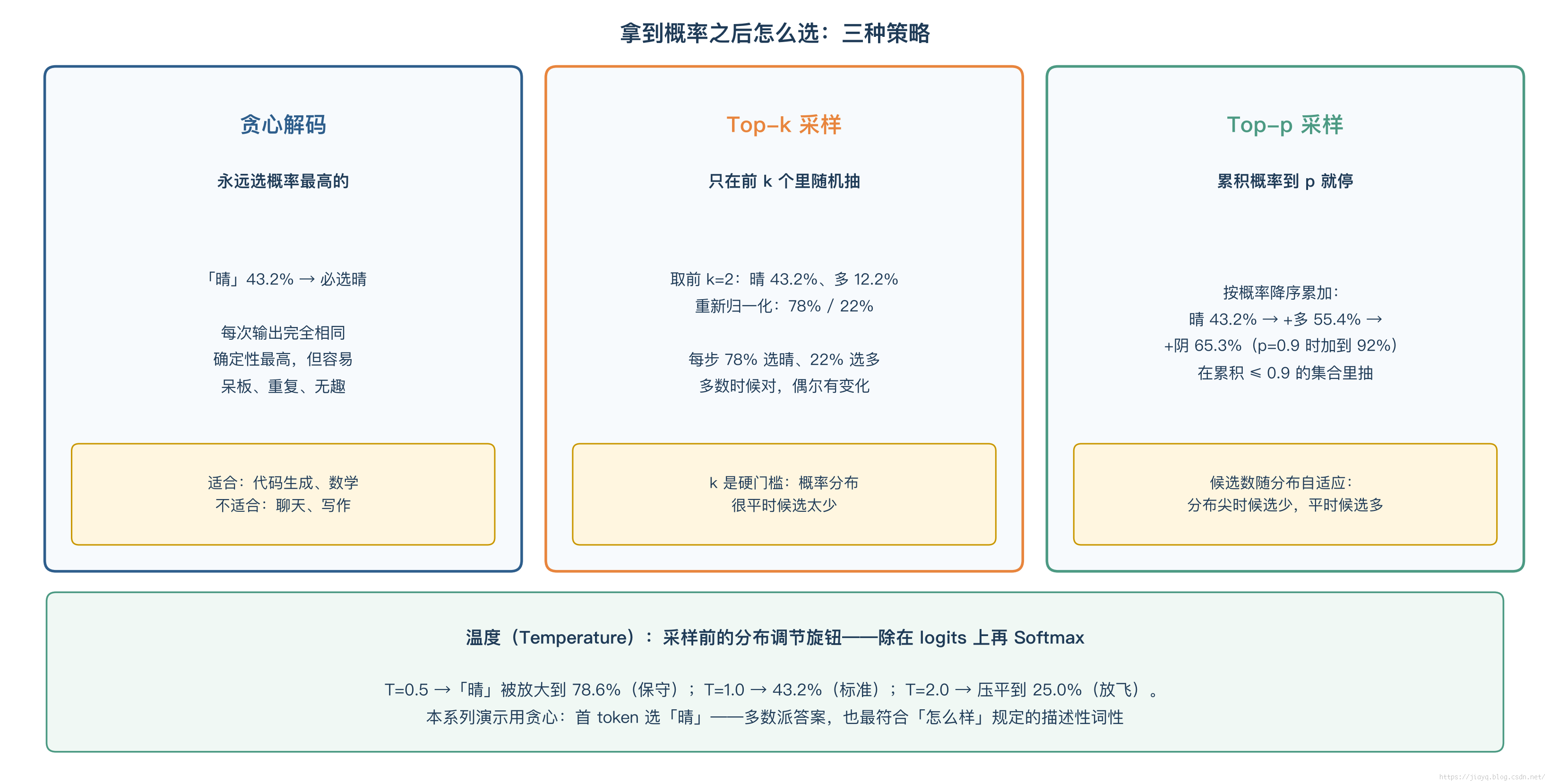 选token策略