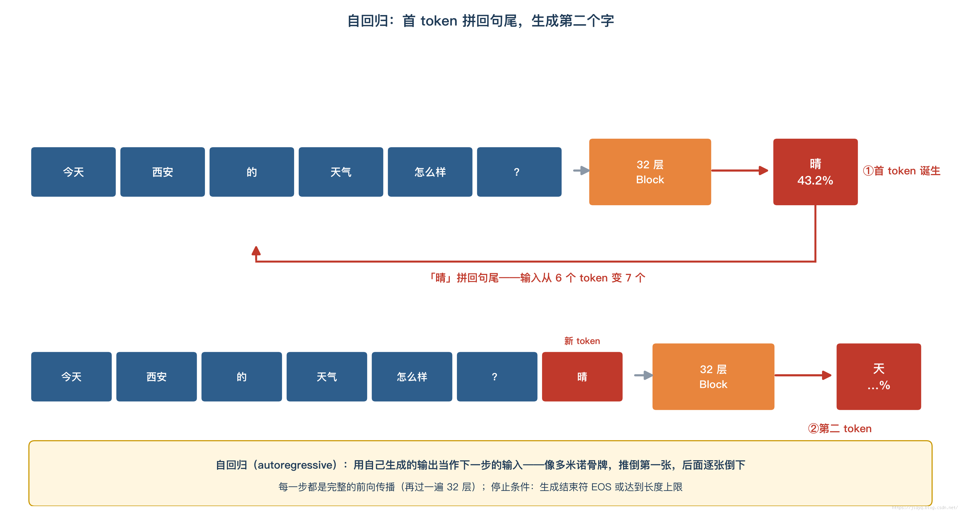 自回归循环