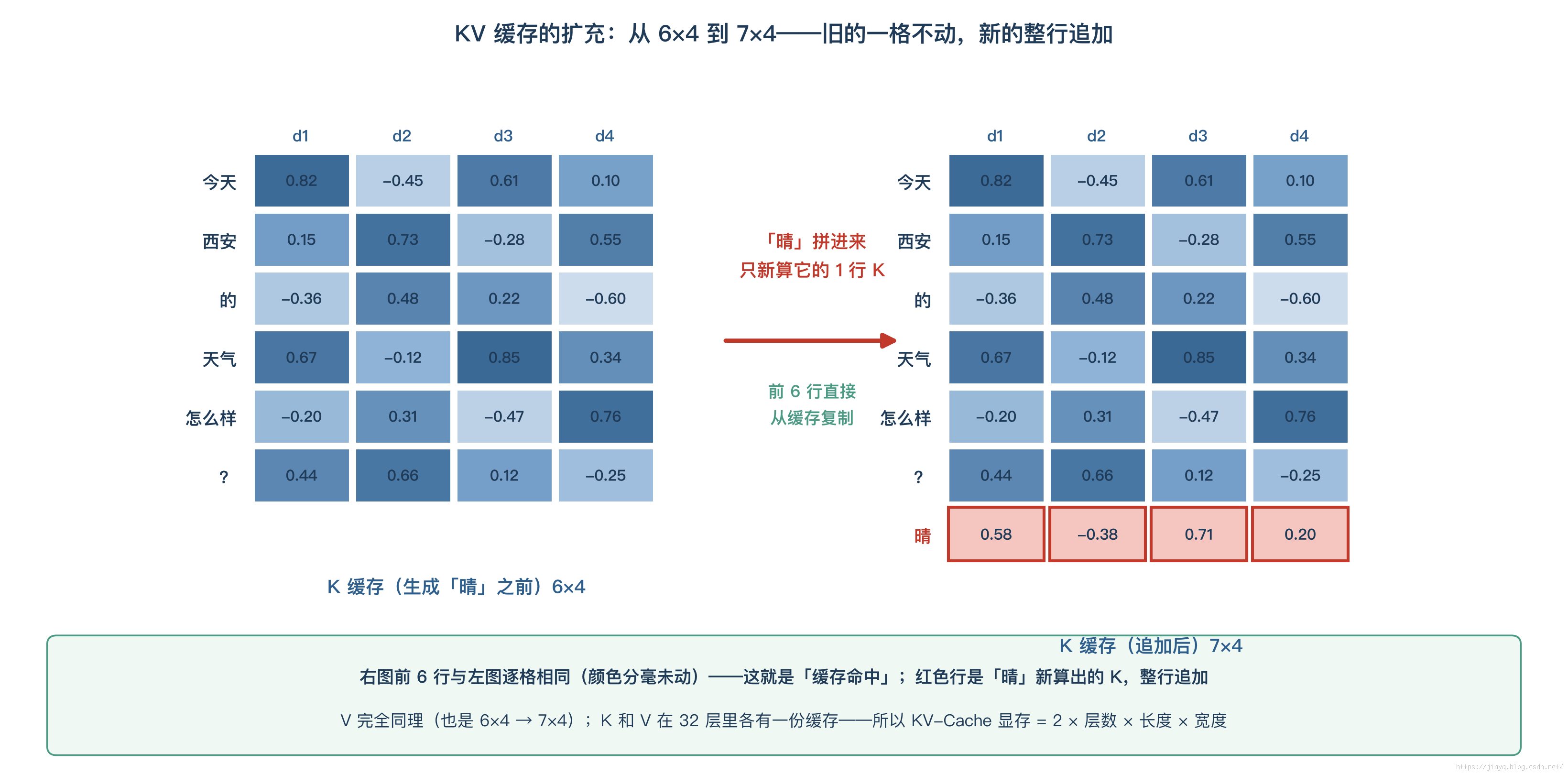 KV缓存扩充热力图
