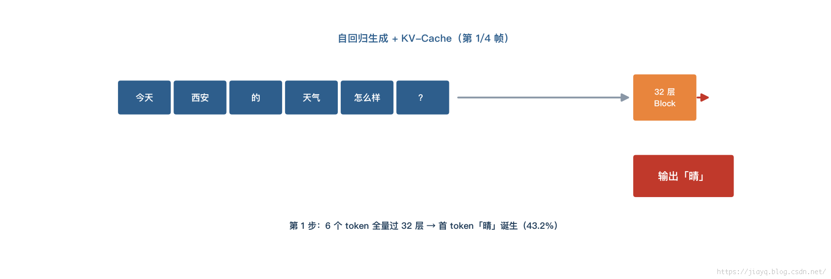 自回归+KV-Cache 动图