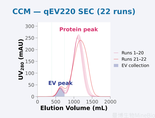 qEV220连续运行多轮UV吸收峰