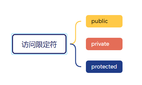 访问限定符