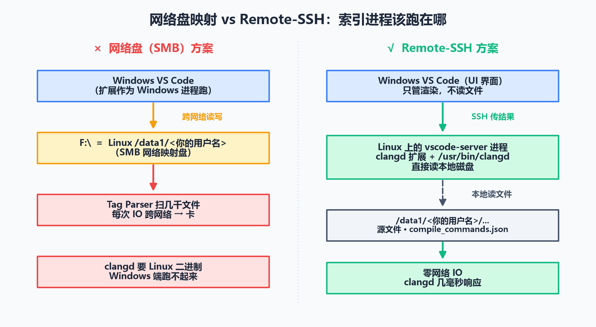网络盘 vs Remote-SSH 架构对比图