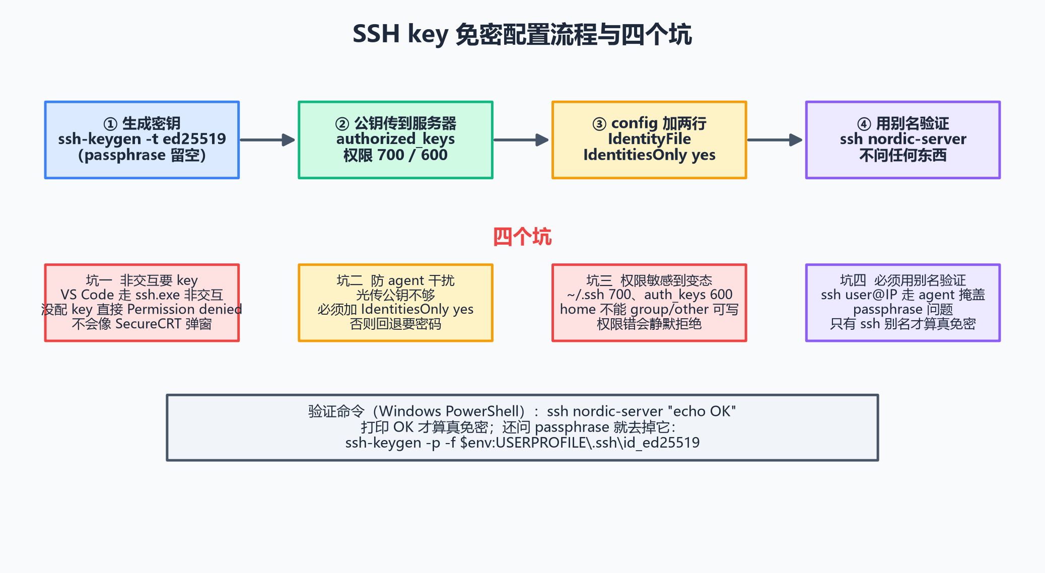 SSH key 免密配置流程图