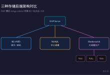 Java 程序员第 46 阶段14：大模型调用链路追踪，SkyWalking 排查线上性能，存储选型与性能ESH2MySQL后端对比与调优-网硕互联帮助中心