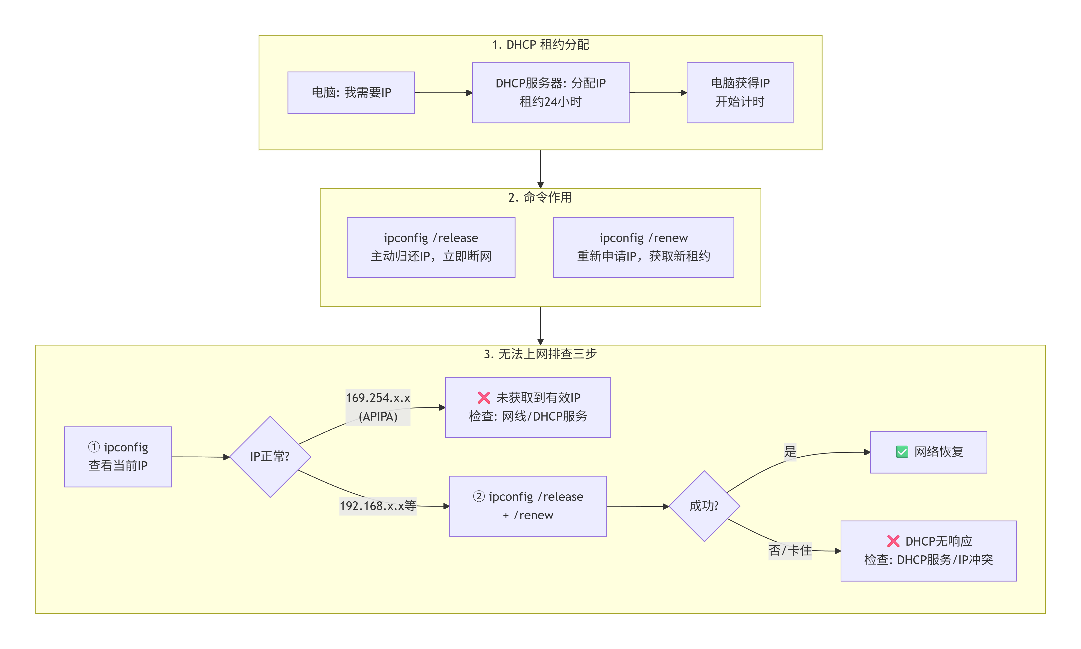DHCP 租约与网络排查流程