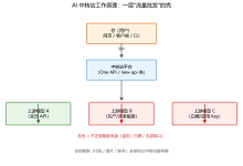 AI 中转站深度解析(附白嫖和自建):便宜背后的生意经,以及你自己怎么搭一个-网硕互联帮助中心
