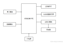 基于STM32单片机多种波形信号发生器设计-网硕互联帮助中心
