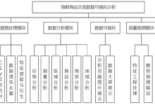 基于机器学习的淘宝海鲜水产品商品交易数据可视化分析与销量预测 |大数据 回归预测模型 协同过滤推荐-网硕互联帮助中心