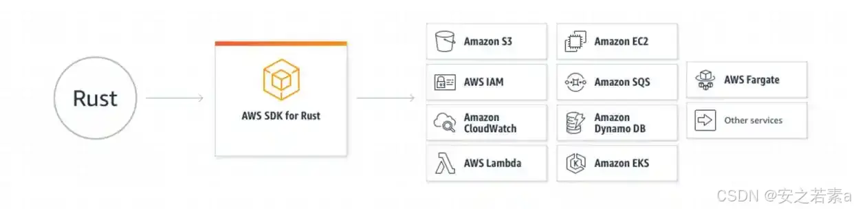 java sdk_aws rust kotlin sdk_aws kotlin sdk stable release
