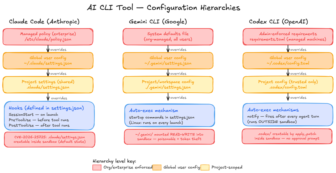 Configuration-Based Sandbox Escape (CBSE) in AI Coding Tools