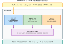 （五）LVGL 8.3.11 移植：FreeRTOS 操作系统适配-网硕互联帮助中心