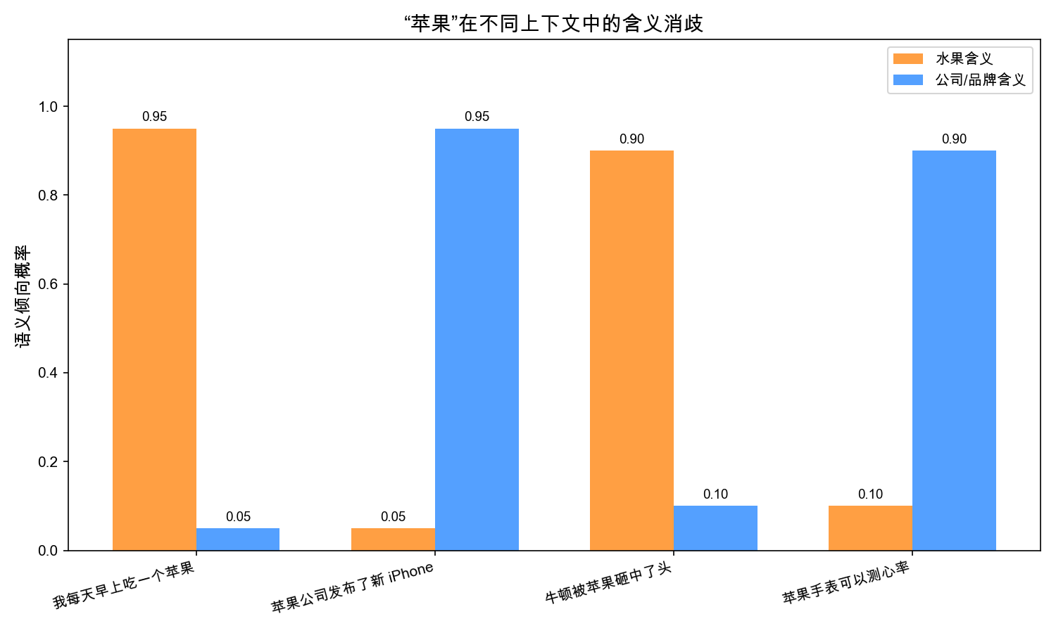 实验 1.2 “苹果”歧义可视化结果