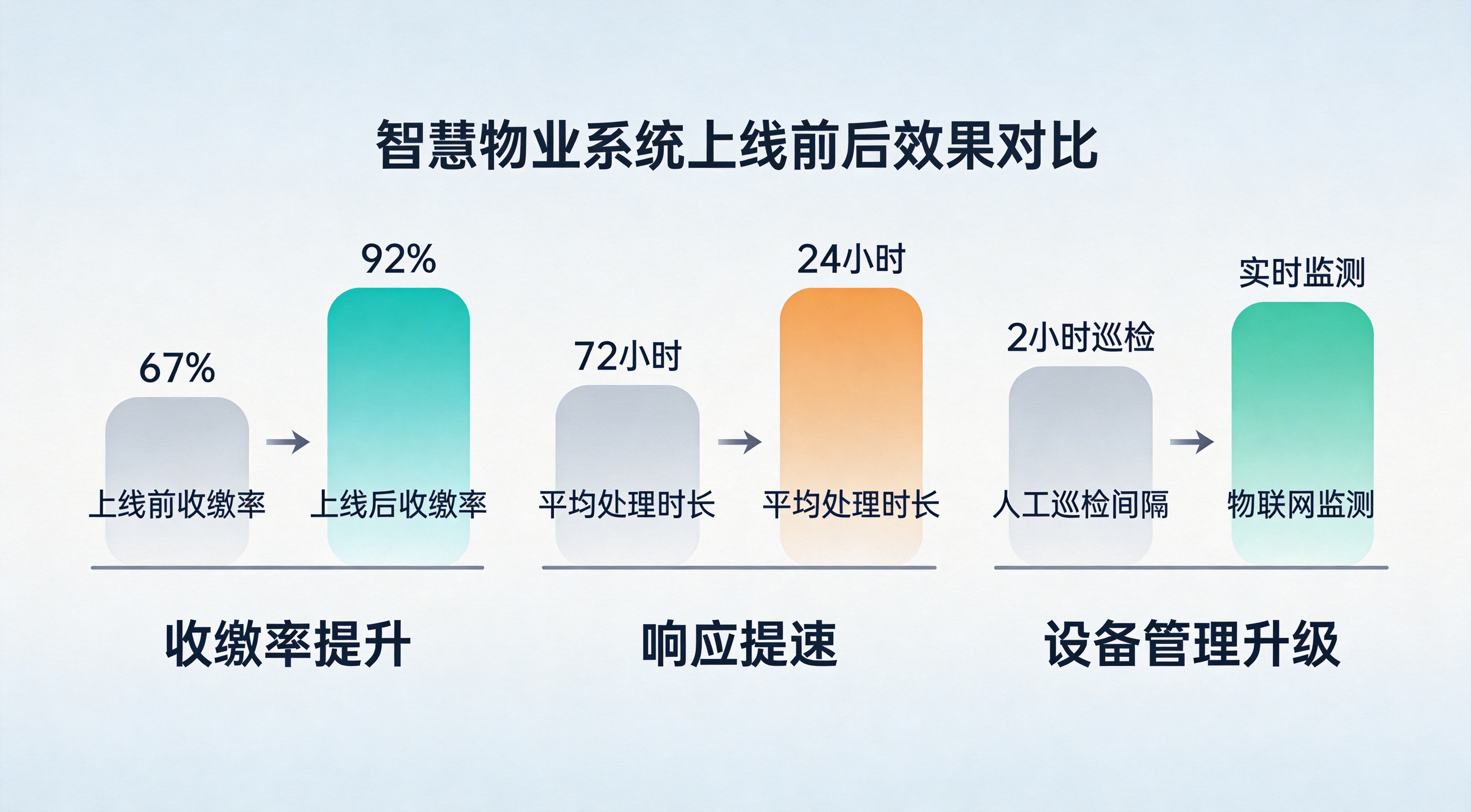智慧物业系统的对比