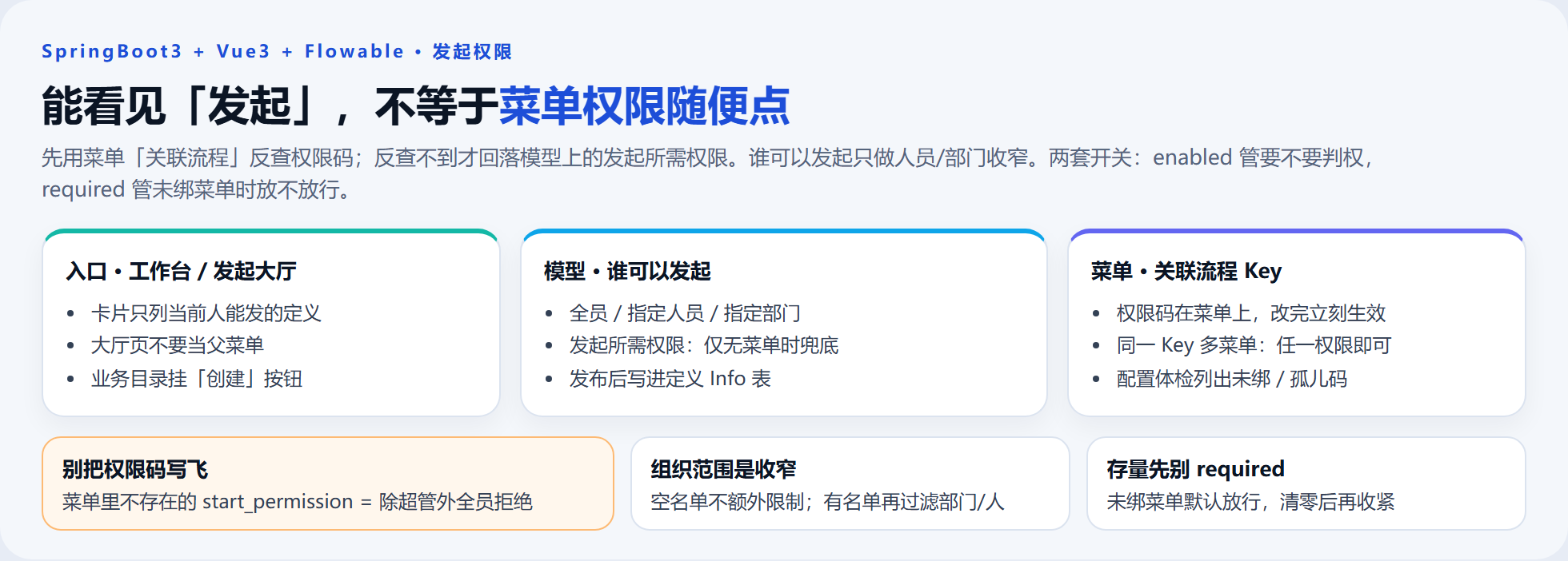 发起权限:大厅入口、模型范围、菜单关联流程三块对照