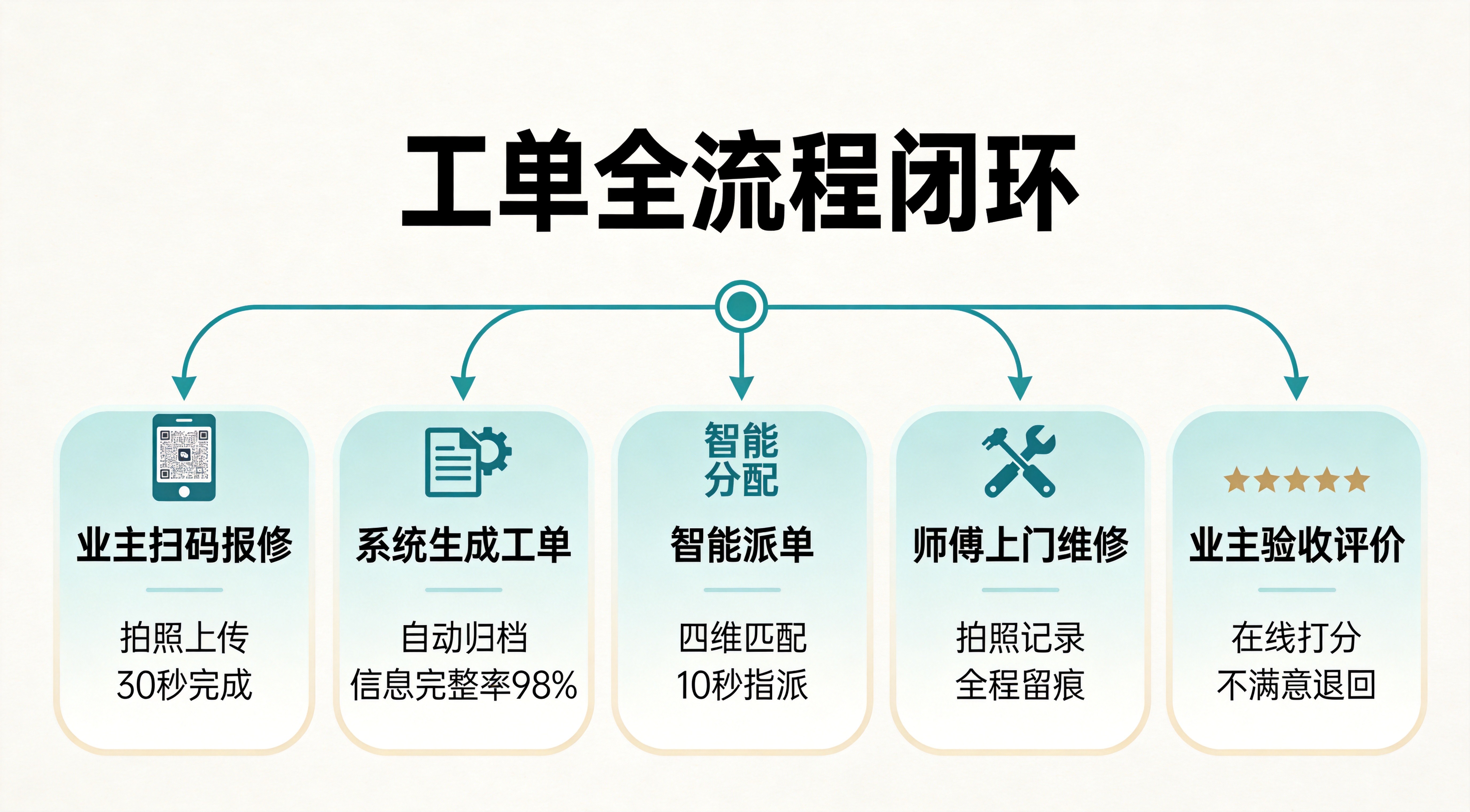 工单全流程闭环