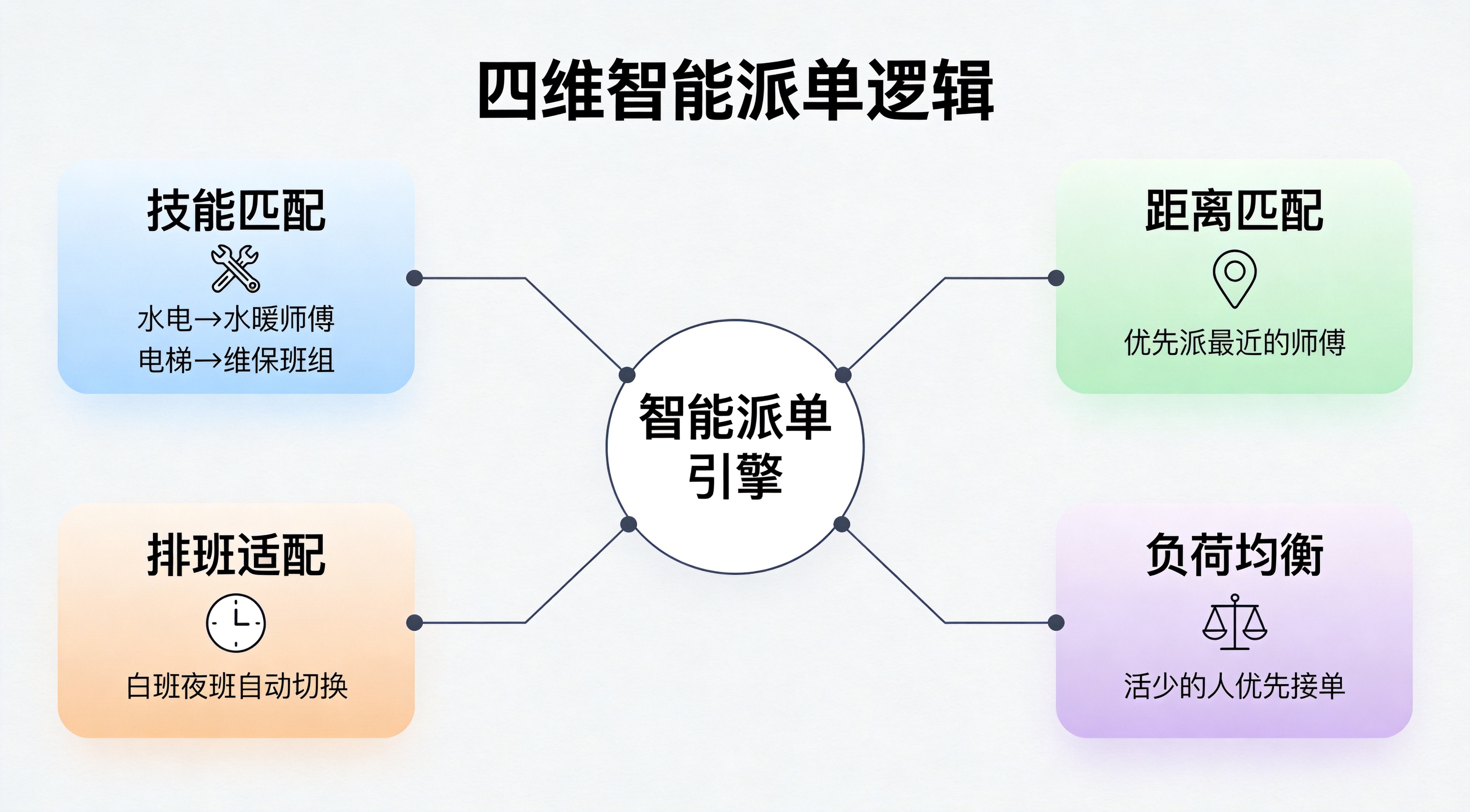 四维智能派单逻辑