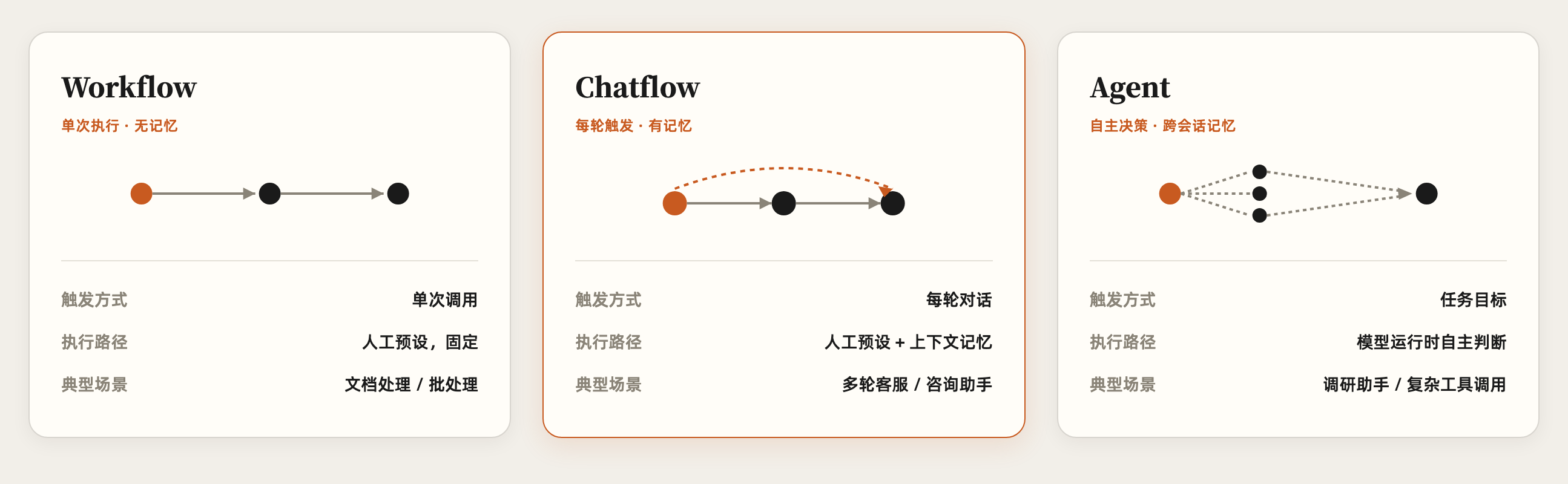 Workflow、Chatflow、Agent三种应用类型的执行模型对比:触发方式、执行路径、典型场景