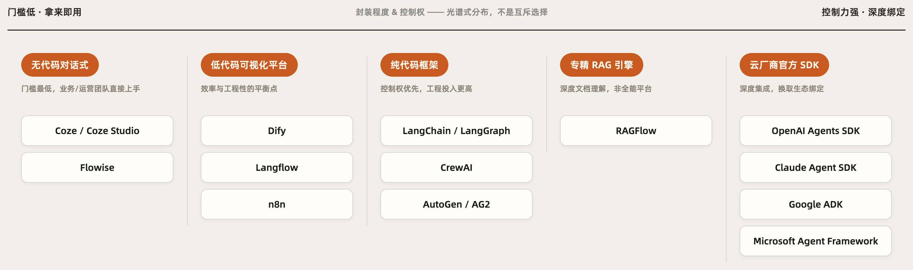 AI应用开发生态全景图,按无代码对话式、低代码可视化平台、纯代码框架、专精RAG引擎、云厂商官方SDK五类分组列出代表产品