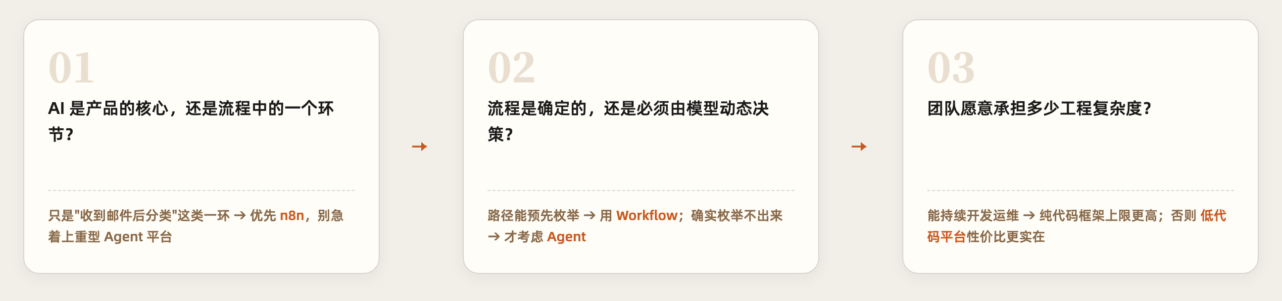 技术选型三问:AI是核心还是一环、流程确定还是需要动态决策、团队能承担多少工程复杂度