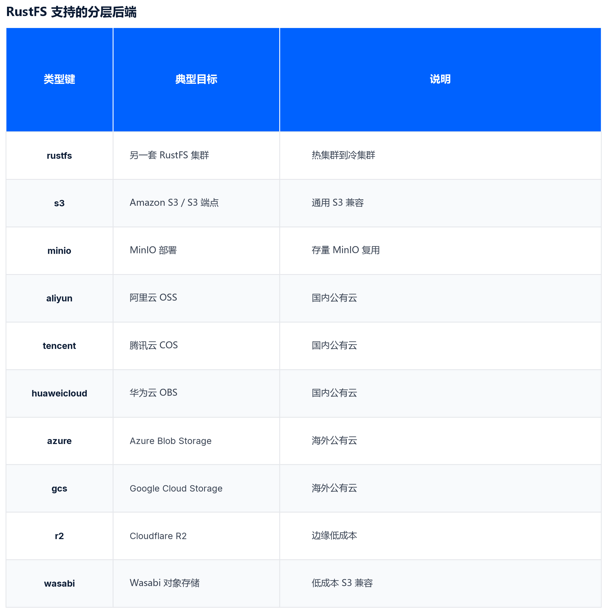 RustFS 支持的分层后端