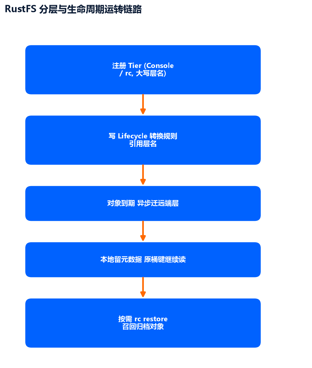 RustFS 分层与生命周期的运转链路