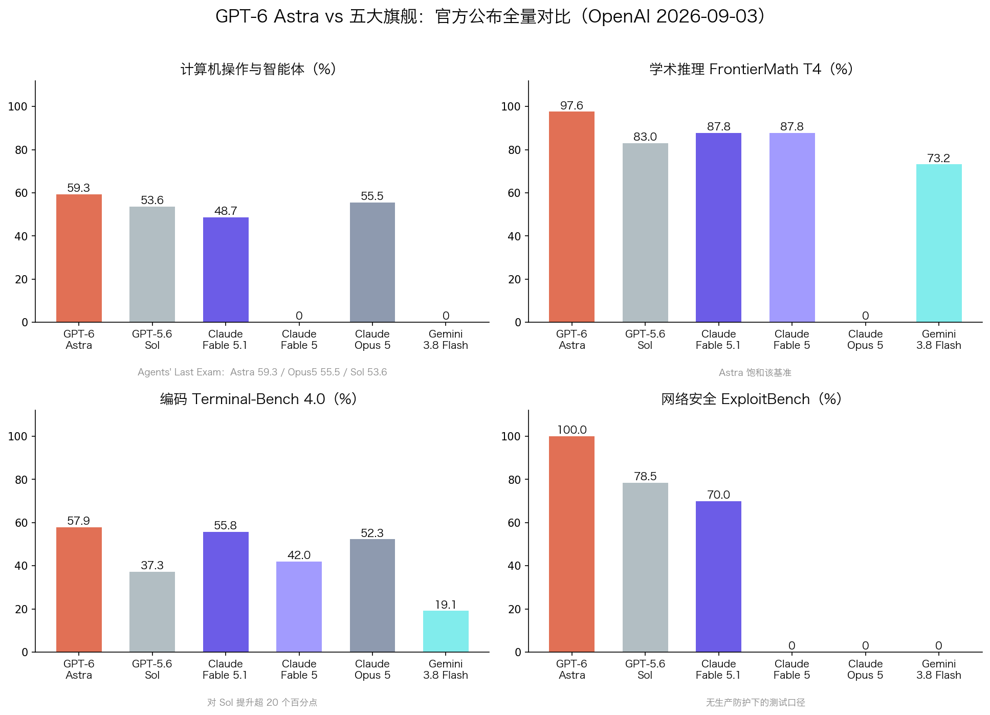 GPT-6 Astra 与五大旗舰官方对比