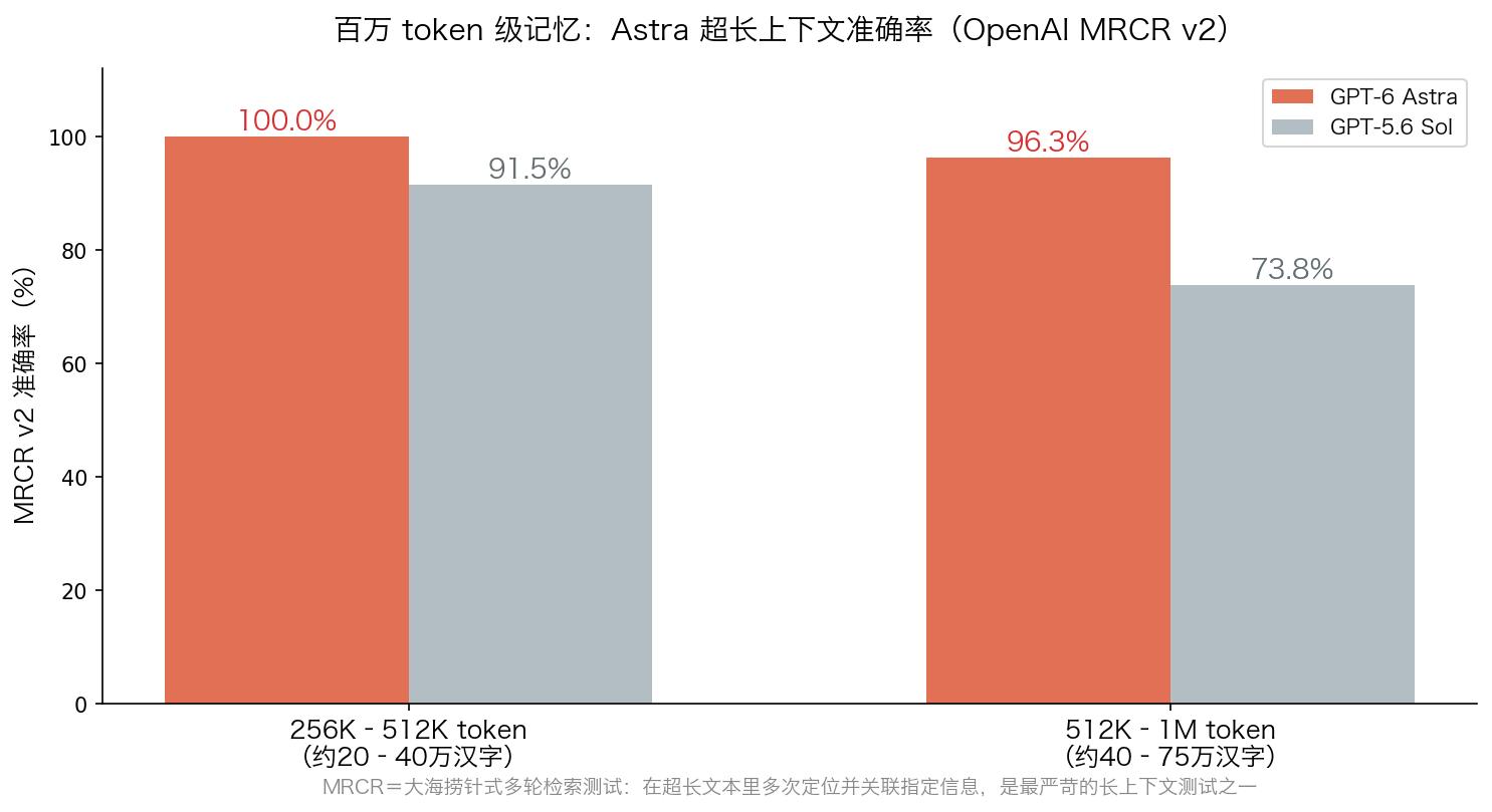 超长上下文准确率(OpenAI MRCR v2,图表为本文自制)