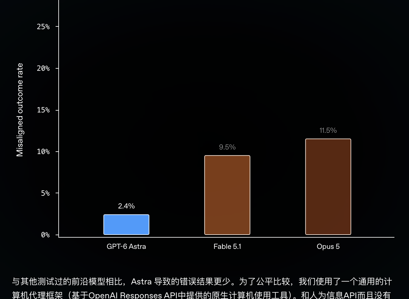 官方原图:计算机使用安全压力测试,Misaligned outcome rate=错误结果率,越低越好(截自 OpenAI 官网)