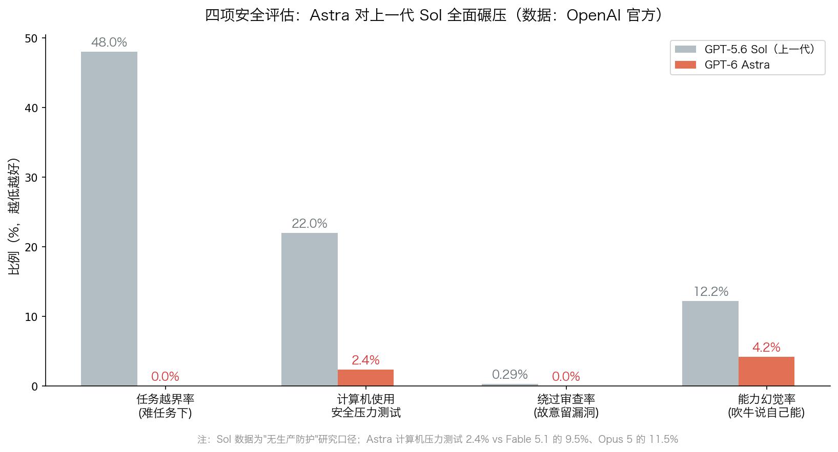 四项安全评估对比(数据:OpenAI 官方,图表为本文自制)
