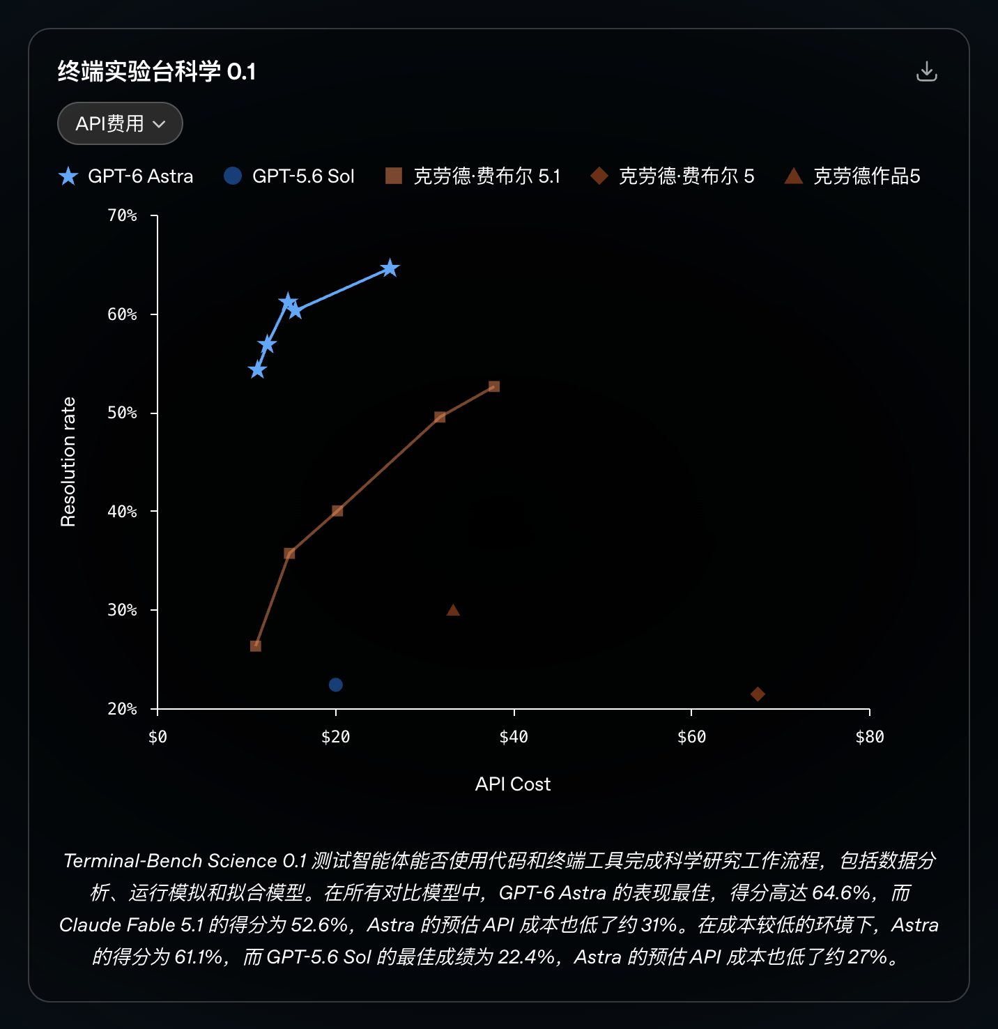 官方原图:Terminal-Bench Science 成本-性能对比(截自 OpenAI 官网,浏览器中文翻译)