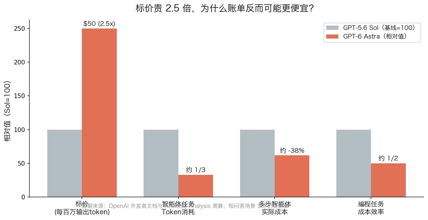 标价与实际成本的关系(数据来源:OpenAI 官方,图表为本文自制)
