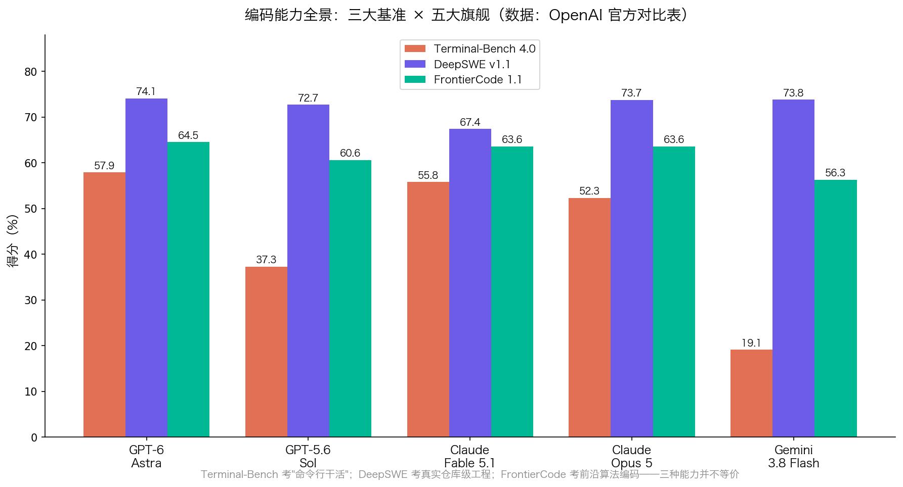编码能力全景(数据:OpenAI 官方,图表为本文自制)