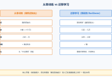 迁移学习怎么落地?Transformers 库微调实战-网硕互联帮助中心