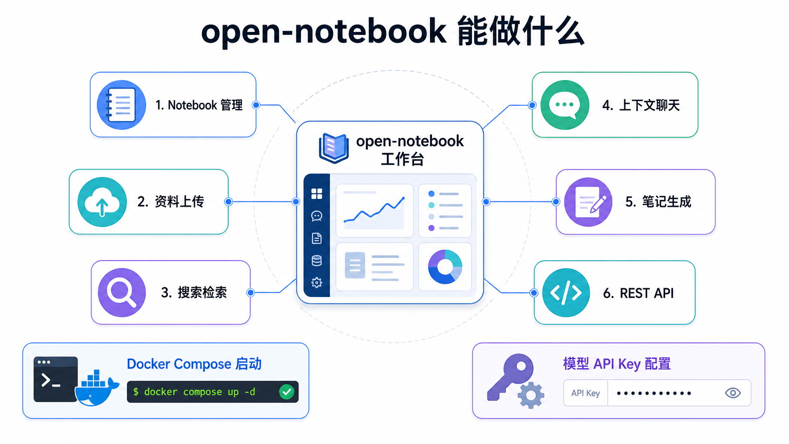 open-notebook 的 Notebook 管理、资料上传、搜索、聊天、笔记和 REST API 能力图