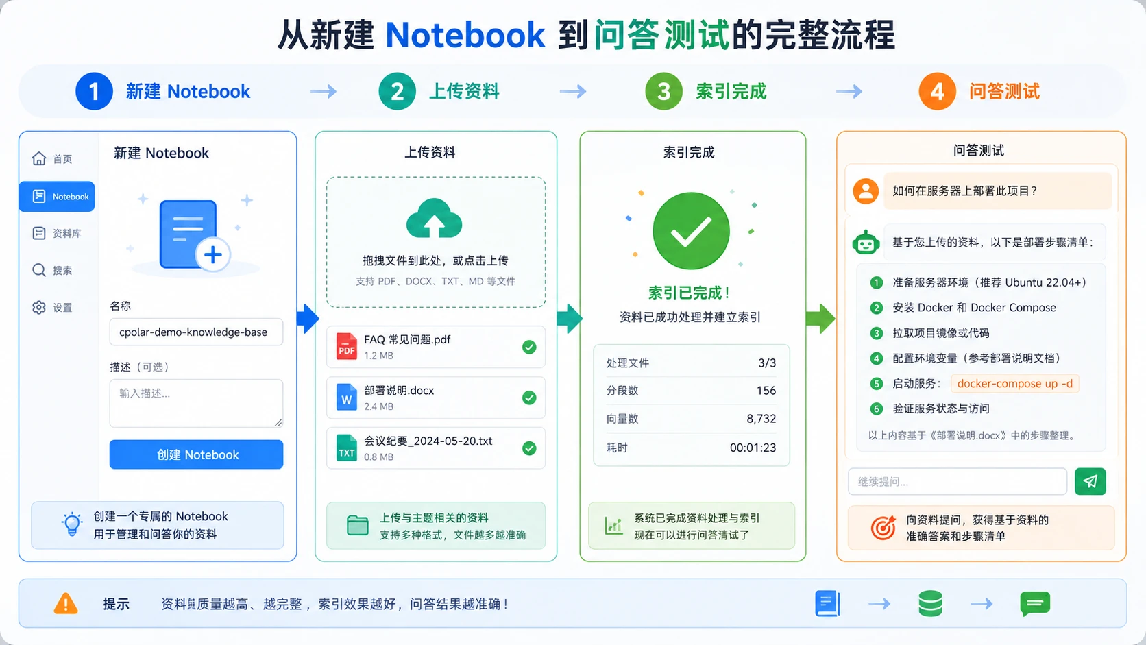 open-notebook 新建 Notebook、上传资料、索引完成和问答测试流程图