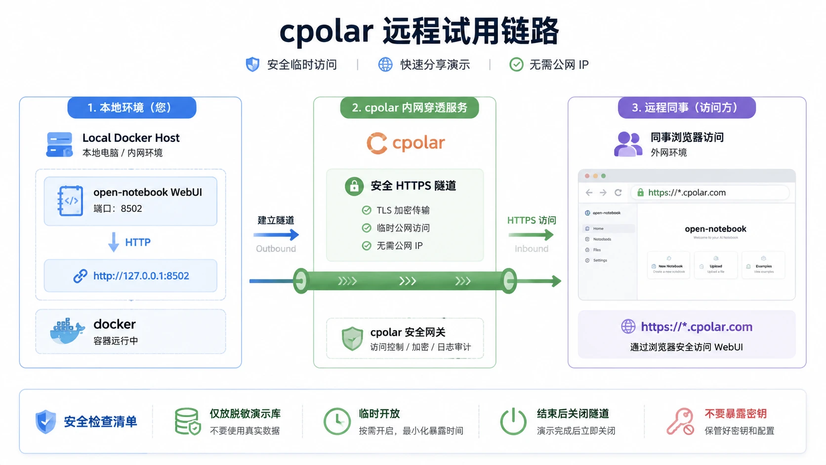 使用 cpolar 将 open-notebook 本地 8502 WebUI 临时分享给同事远程试用的链路图