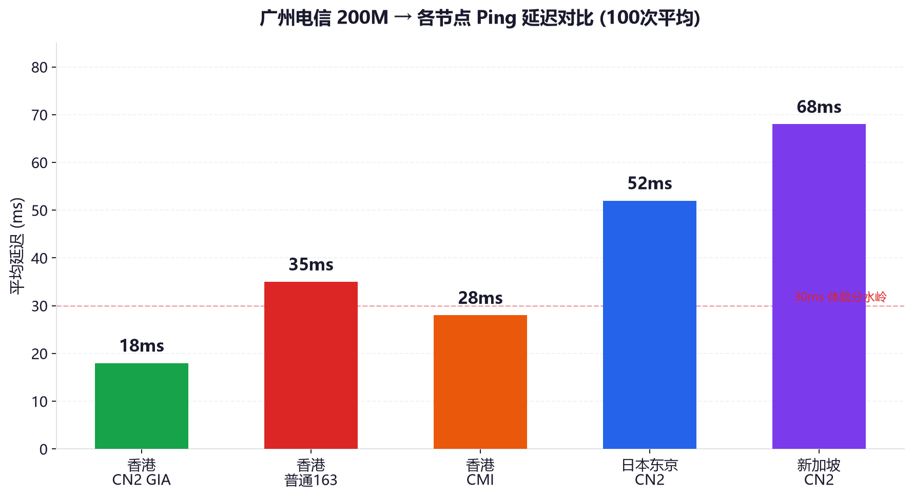 图1：广州电信到各节点Ping延迟对比