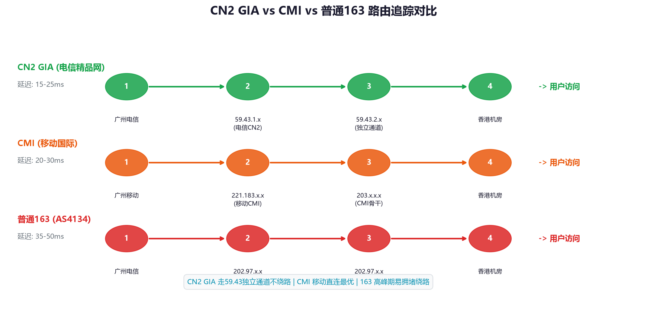 图2：CN2 GIA / CMI / 普通163 三网线路路由追踪对比
