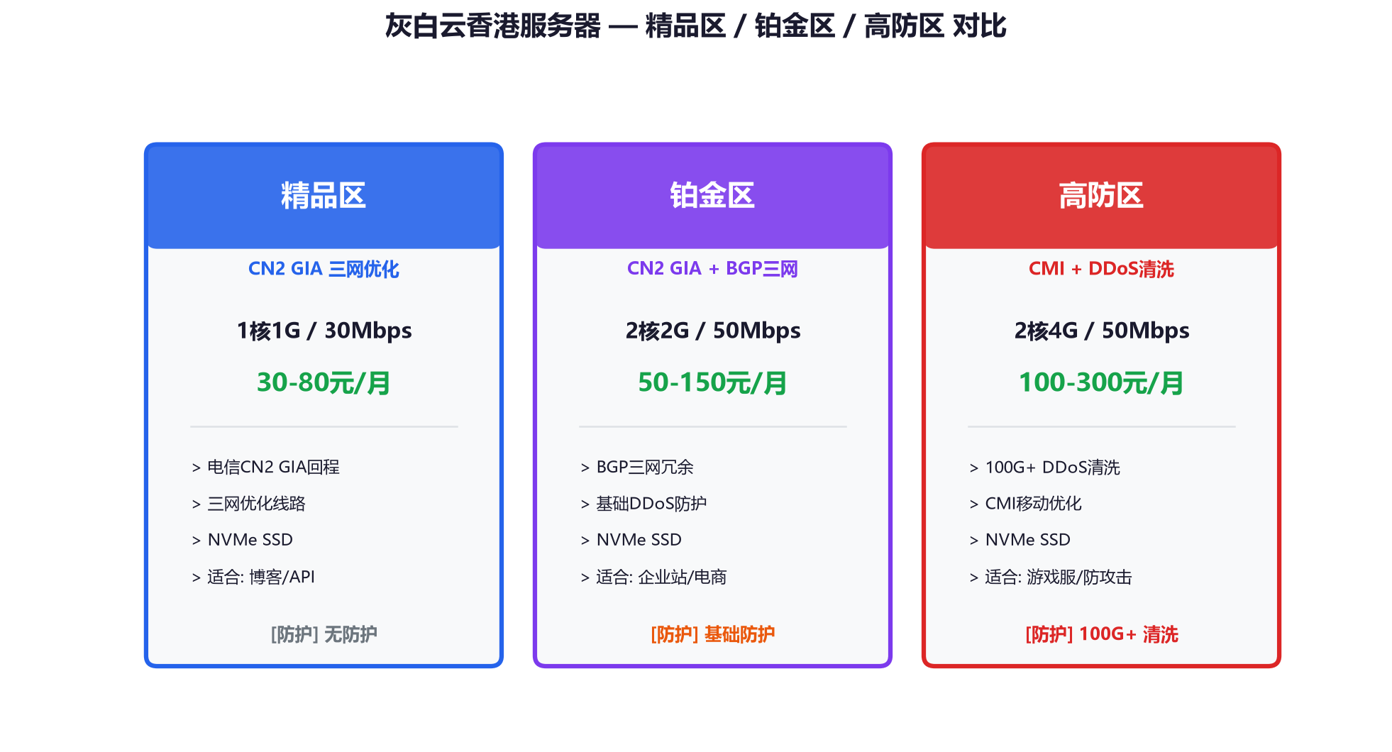 图3：三款测试机型配置对比