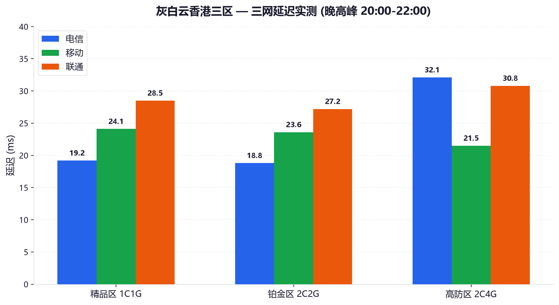 图4：三款机型三网延迟实测（晚高峰）