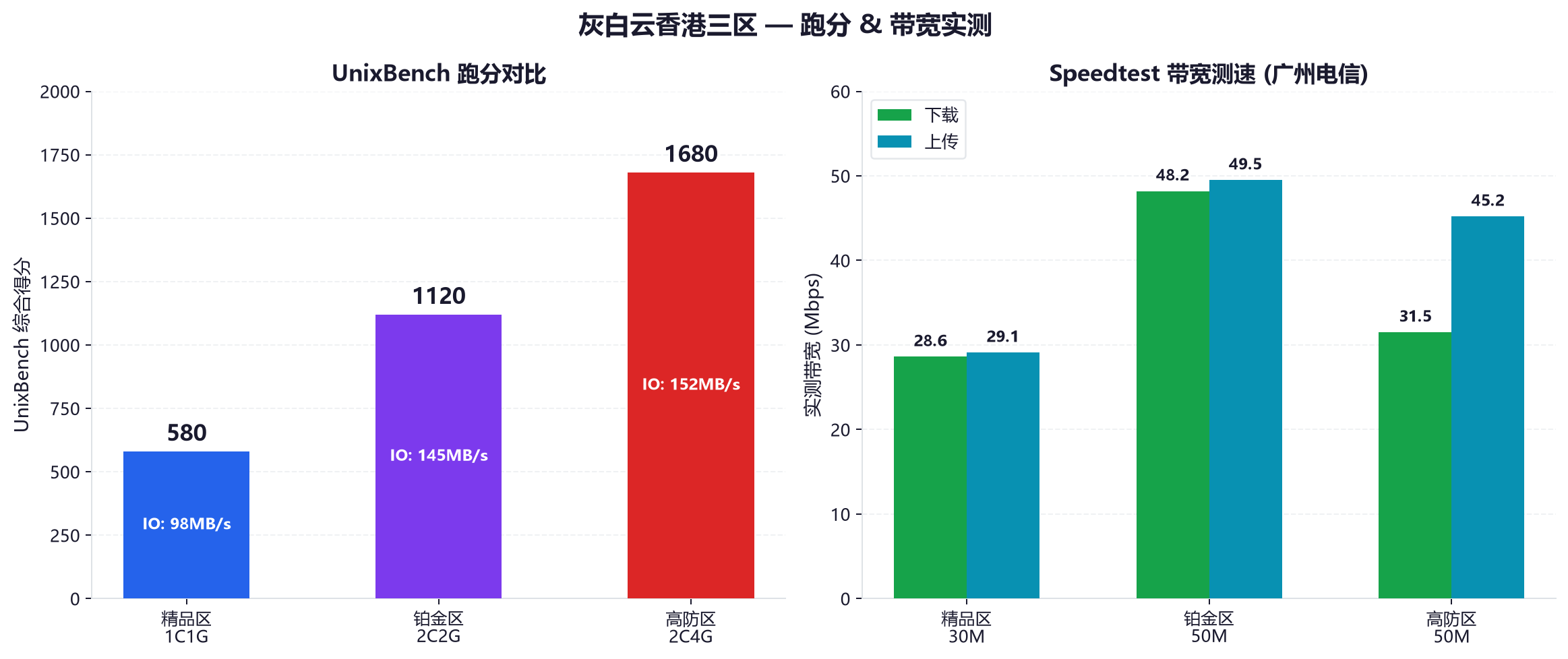 图5：UnixBench跑分 + Speedtest带宽测速实测结果
