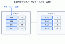 MySQL 复合索引深度剖析：最左匹配、ICP、回表、IO 模式底层真相-网硕互联帮助中心