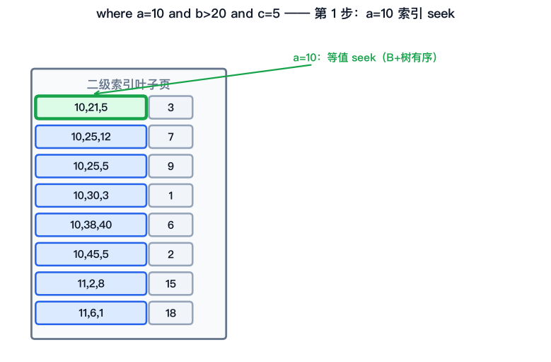 范围查询后 c 无序