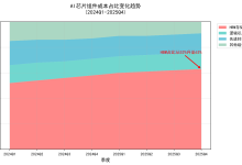 英伟达AI服务器涨价超15%：HBM存储成本飙升，AI算力经济重构开始-网硕互联帮助中心